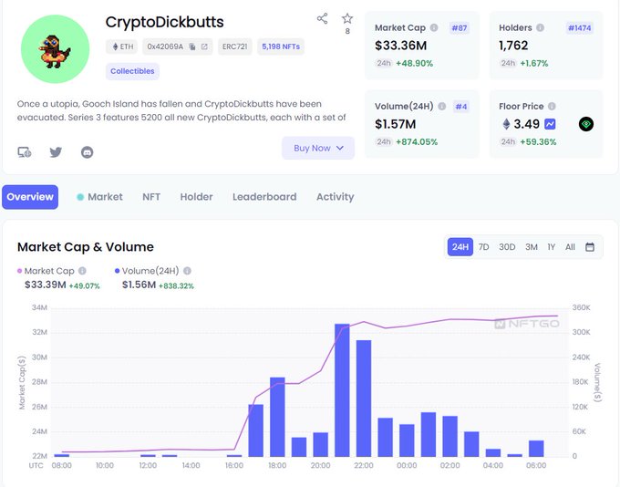 CryptoDickbutts collection saw a trading volume of $332K