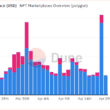 Polygon NFT marketplaces saw a 30-day high in both daily volume and sales count, with $2.1M traded across 13.4K sales.