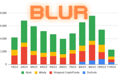 Weekly NFT Loan Volume Surges to 6-Month High, Led by Blur's Blend Protocol