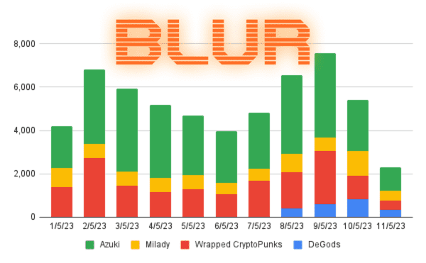 Blur’s Blend Protocol is making waves with  million weekly NFT lending volume
